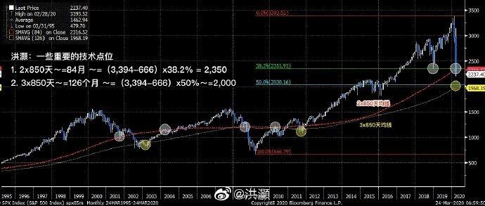 洪灏:市场未来几天进入技术寻底对美联储政策认可已显现