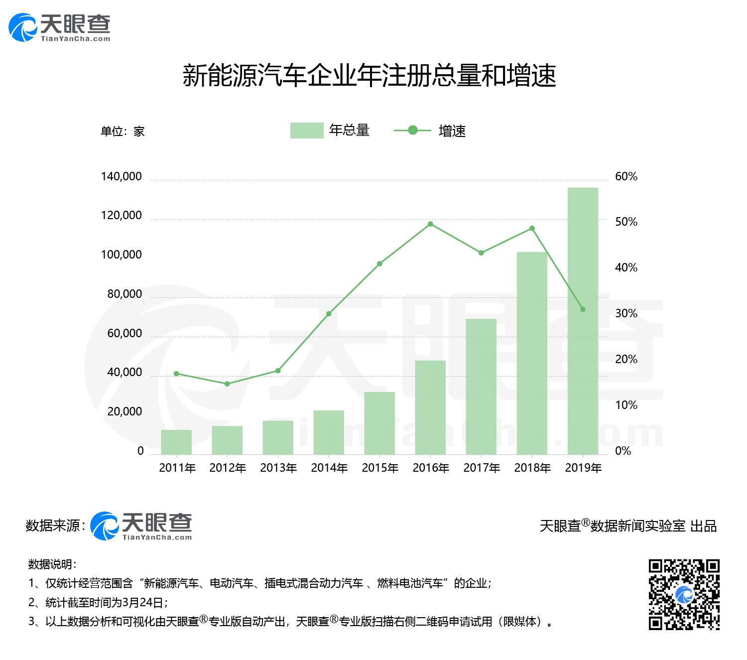 我国超14万家新能源汽车企业,广东省相关企业数量最多