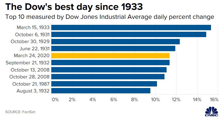美股全线暴涨道指涨逾2100点创1933年以来最大单日涨幅
