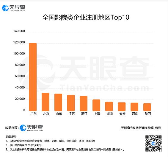 或难破“至暗时刻”：多地影院恢复营业，但2020年已有超2千家影院类企业注销