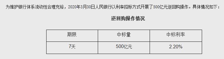 “降息”来了！逆回购利率再降20bp 4月20日LPR能下调多少？