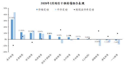 国信宏观固收：国信3月“十强转债”组合