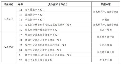 发改委：美丽中国建设评估指标体系 分类细化提出22项指标