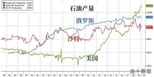 俄罗斯沙特阿拉伯gdp_法巴 石油美元 撤出全球市场 十八年来尚属首次