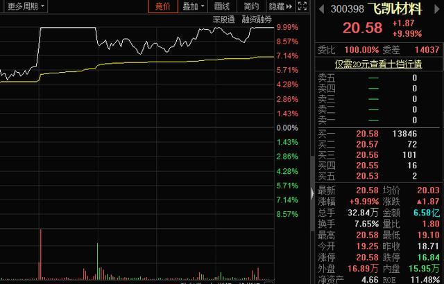 暴走A股:大基金概念股尾盘狂拉,这批股也不远了!