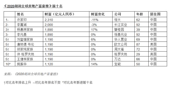胡润全球房地产富豪榜:半数来自中国 许家印排第一