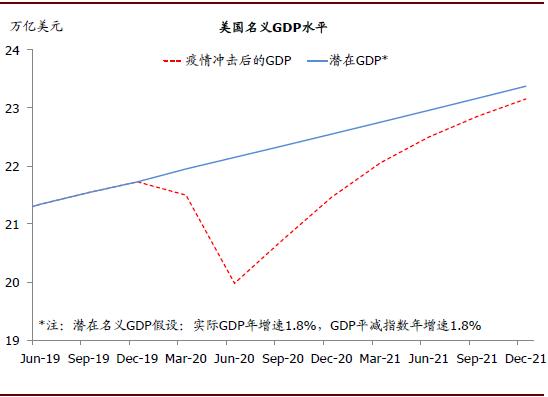 奥肯定律实际GDP和失业率(2)