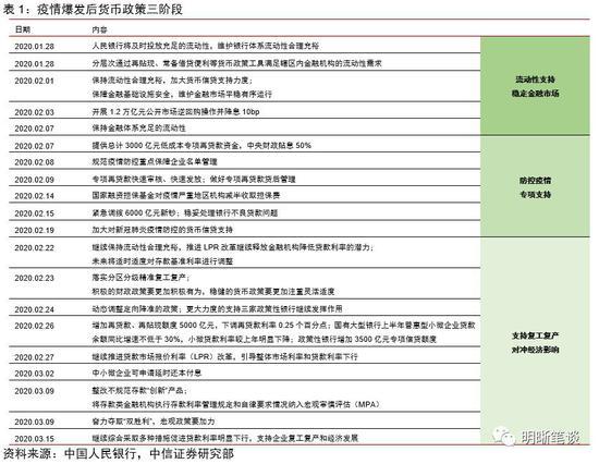 中信证券：货币政策或进一步宽松仍存全面降准降息可能