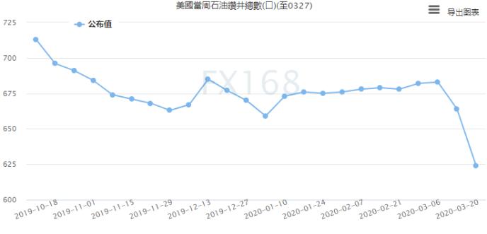 (美国石油活跃钻井数，来源：FX168财经网)