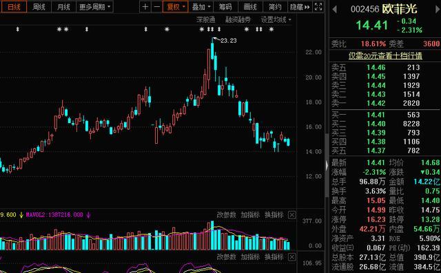 “大空头”突袭A股!多只科技股龙头遭看空,最多看跌40%!