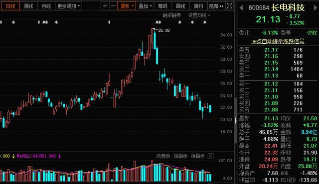 “大空头”突袭A股!多只科技股龙头遭看空,最多看跌40%!