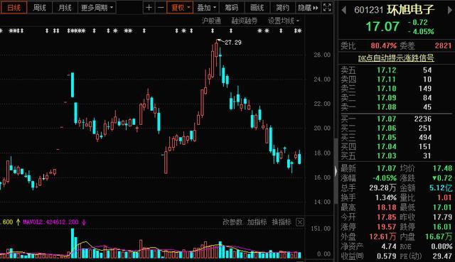 “大空头”突袭A股!多只科技股龙头遭看空,最多看跌40%!