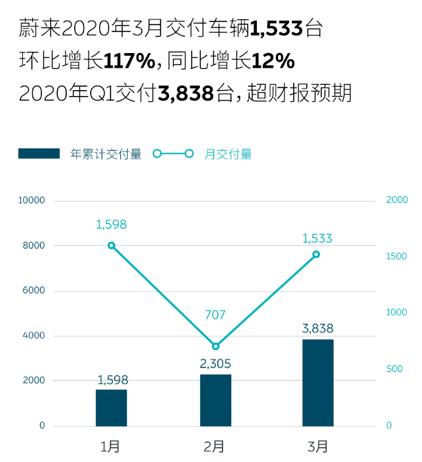 蔚来第一季度完成交付3838台 超出财报预期