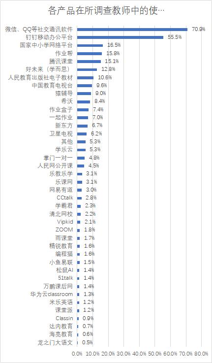 北师大发布研究报告：作业帮居综合辅导型产品首位，互动教学效果明显