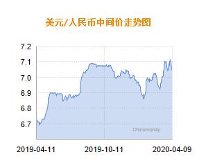 
人民币兑美元中间价报7.0536 下调53个基点

