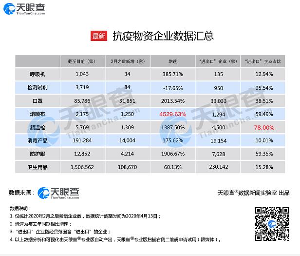 天眼查企业大数据：抗疫物资最新企业数据