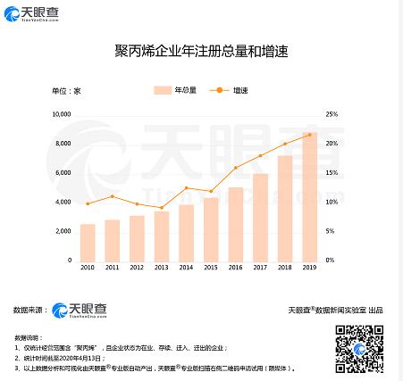 隔两天涨一倍！口罩需求引爆聚丙烯行情，我国共超9,000家相关企业