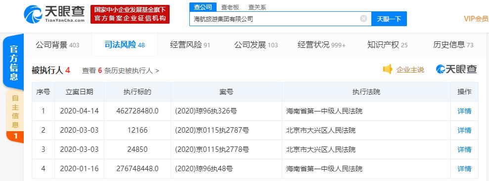 海航旅游再成被执行人 2020年累计执行标的近7.4亿