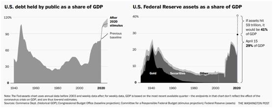 华盛顿邮报：美国为疫情共投入6万亿美元 相当于GDP的四分之一