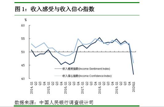 央行储户调查：61.8%的居民认为收入“基本不变”