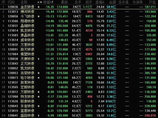 暴走A股:3分钟大跌16%,这个板块彻底“凉”了!