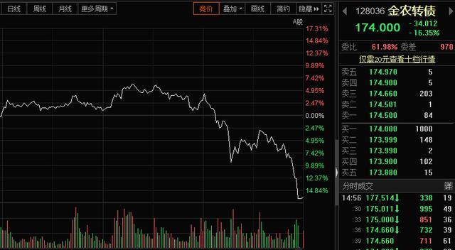暴走A股:3分钟大跌16%,这个板块彻底“凉”了!