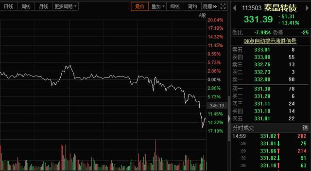 暴走A股:3分钟大跌16%,这个板块彻底“凉”了!