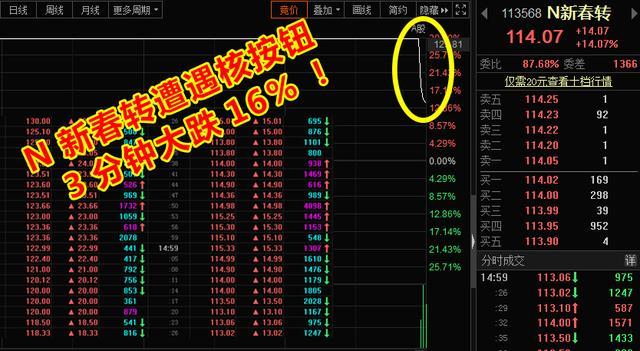 暴走A股:3分钟大跌16%,这个板块彻底“凉”了!