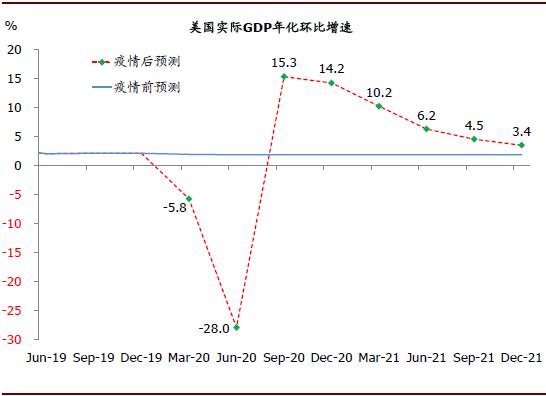 疫情期间美国gdp增长(3)