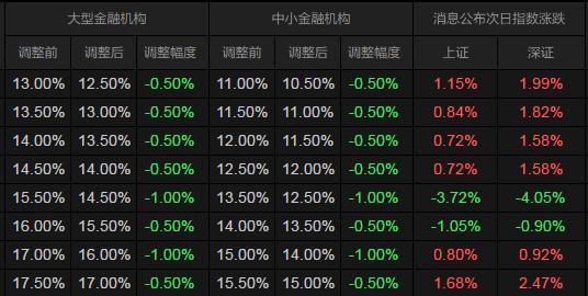 利好来啦!“央妈”降准释放4000亿资金,利好个股一览(附股)