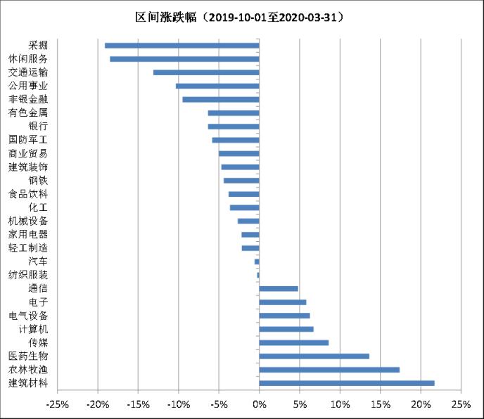 这半年涨幅第一、牛股频出 闷声发财的居然是建材行业