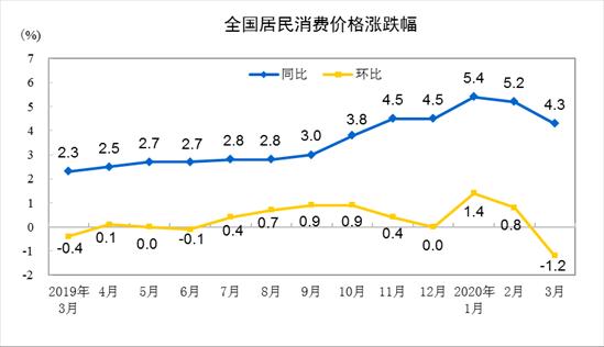 中国3月CPI同比增长4.3％重回4时代