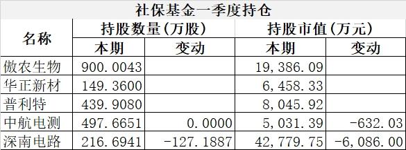 社保基金、证金、汇金买了啥? 国家队去年底大幅加仓它们