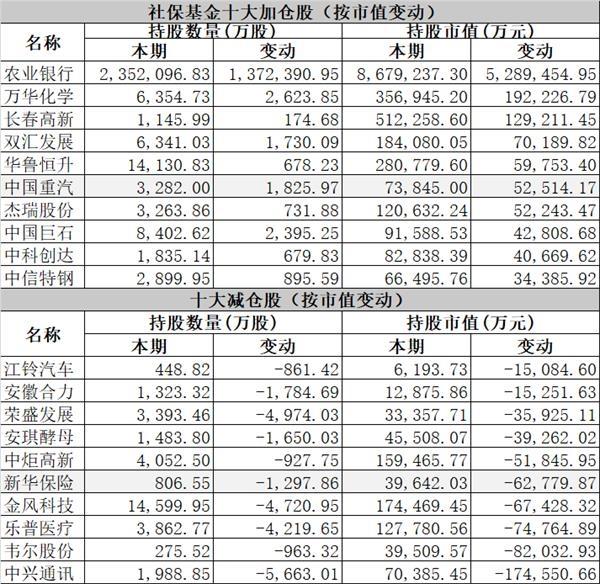 社保基金、证金、汇金买了啥? 国家队去年底大幅加仓它们