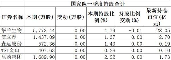 社保基金、证金、汇金买了啥? 国家队去年底大幅加仓它们