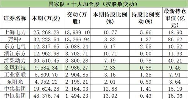 社保基金、证金、汇金买了啥? 国家队去年底大幅加仓它们
