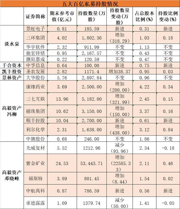 赵军、邓晓峰、蒋锦志、王亚伟、冯柳、吴星…私募大佬们重仓这些股!