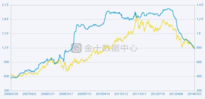 （图中蓝线表示GLD持仓量，黄线为金价走势）