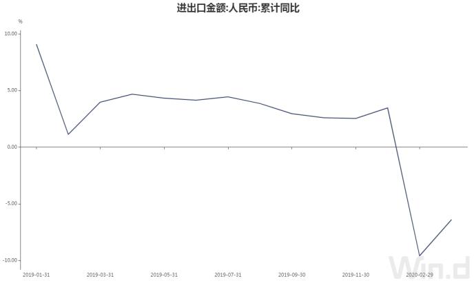 3月进口额增长2.4% 一季度外贸逆差转正 进口增幅最大竟是它