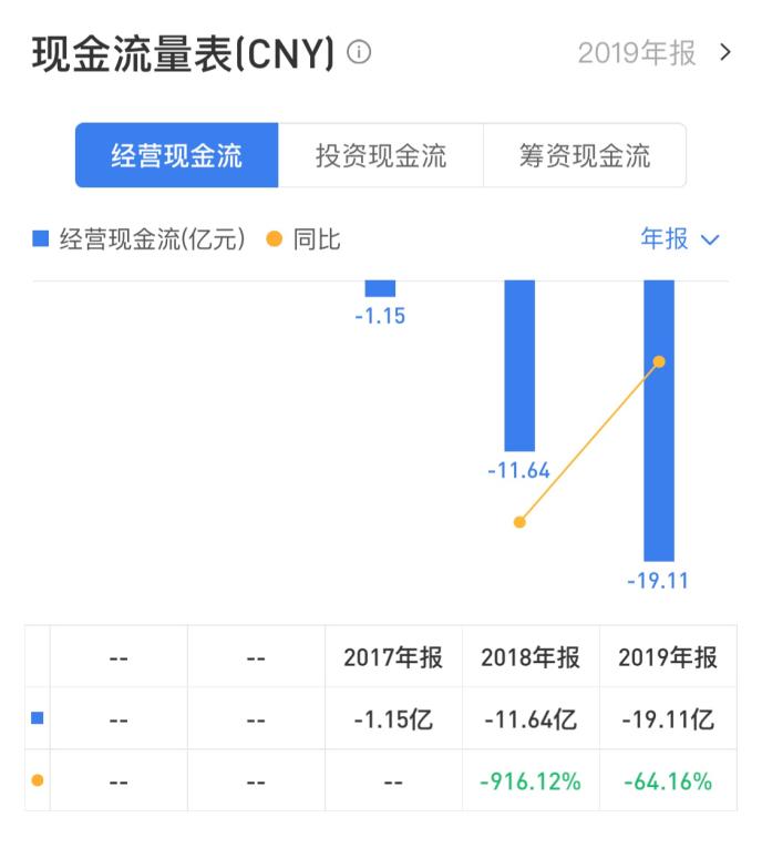 来源：招股书、年报