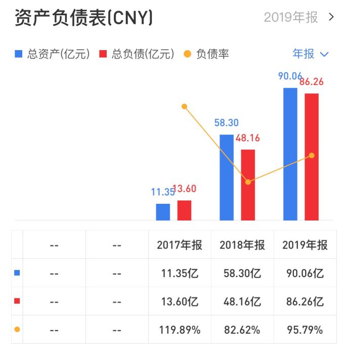 来源：招股书、年报