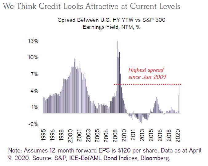 图14：从资产配置的角度看，我们认为信用债比股票更好