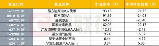 “负油价”拖累油气基金净值 机构：高溢价追进不可取