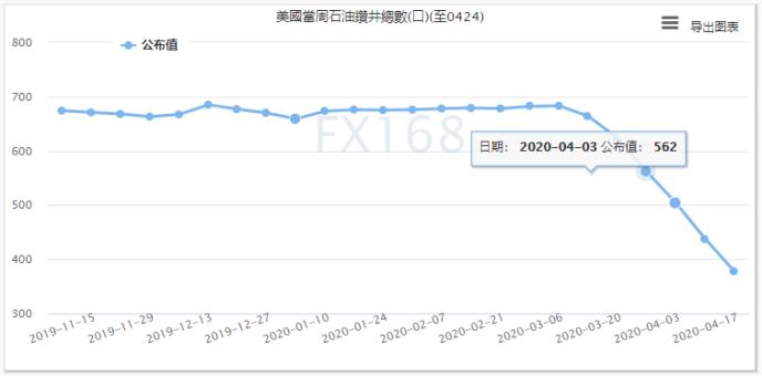 (美国当周石油钻井总数 图源：FX168)