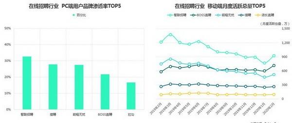 TalkingDate2020年4月发布的在线招聘行业排名