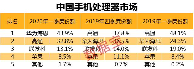 击败高通华为海思逆袭登顶 海思概念股名单来了