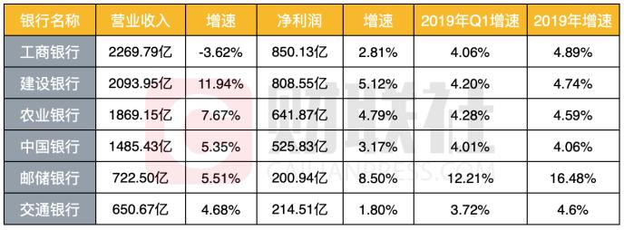 六大行日赚35.62亿：贷款新增近4万亿 两家不良双升