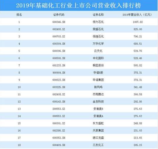 2020年基础化工行业上市公司营业收入排行榜：恒力石化营收超千亿