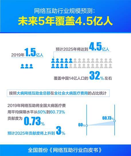 全国首份《网络互助白皮书》发布
