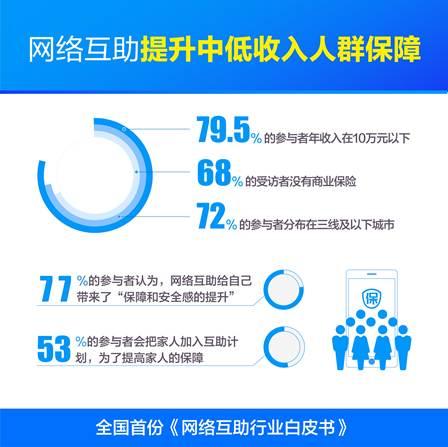 全国首份《网络互助白皮书》发布